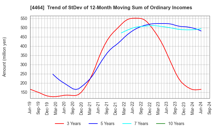 4464 SOFT99corporation: Trend of StDev of 12-Month Moving Sum of Ordinary Incomes