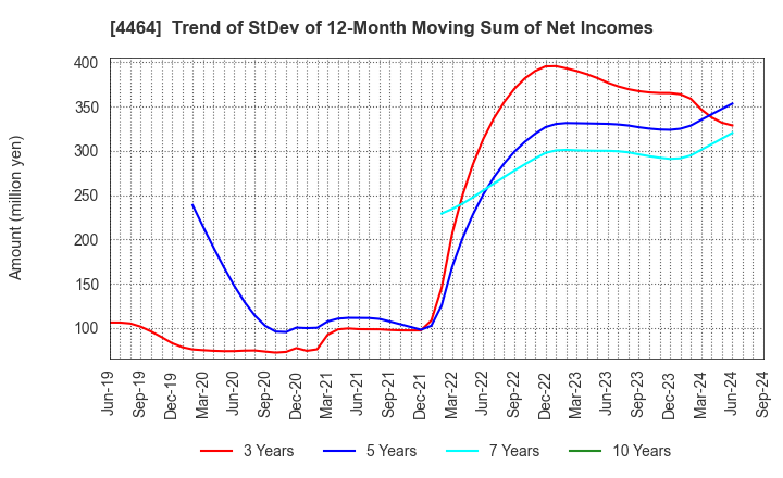 4464 SOFT99corporation: Trend of StDev of 12-Month Moving Sum of Net Incomes