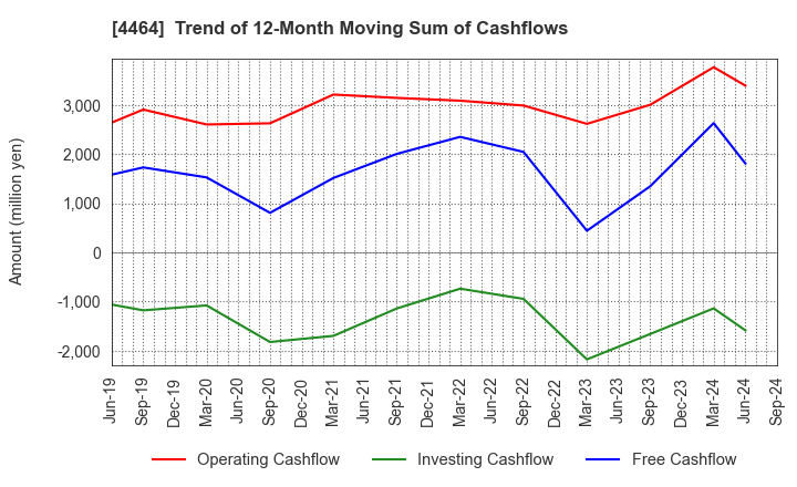 4464 SOFT99corporation: Trend of 12-Month Moving Sum of Cashflows