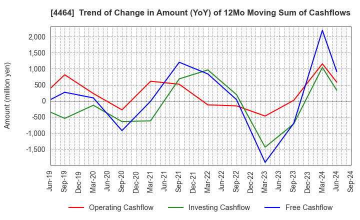 4464 SOFT99corporation: Trend of Change in Amount (YoY) of 12Mo Moving Sum of Cashflows