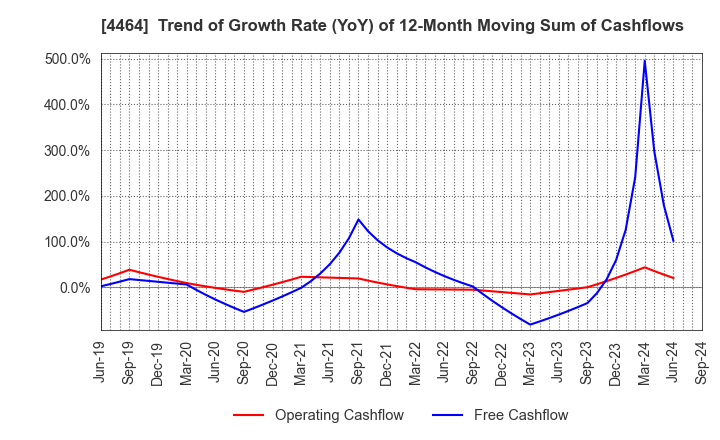 4464 SOFT99corporation: Trend of Growth Rate (YoY) of 12-Month Moving Sum of Cashflows