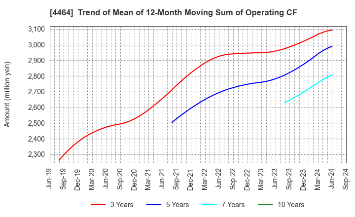 4464 SOFT99corporation: Trend of Mean of 12-Month Moving Sum of Operating CF