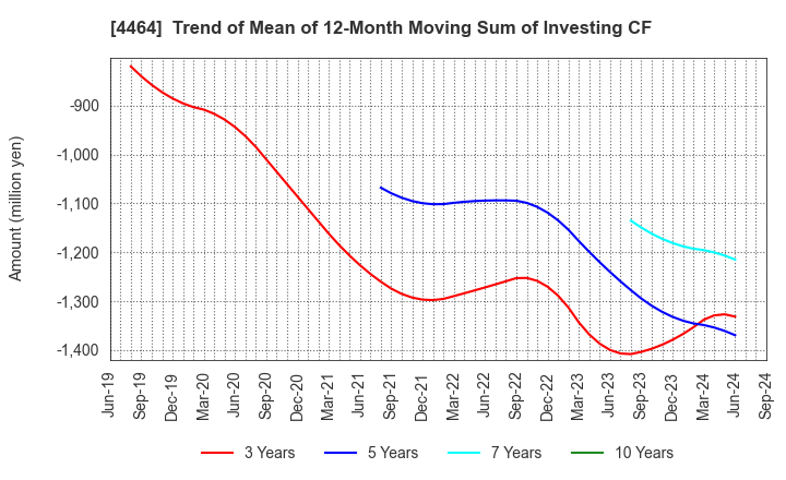 4464 SOFT99corporation: Trend of Mean of 12-Month Moving Sum of Investing CF