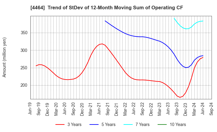 4464 SOFT99corporation: Trend of StDev of 12-Month Moving Sum of Operating CF