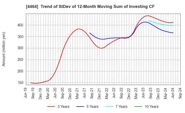 4464 SOFT99corporation: Trend of StDev of 12-Month Moving Sum of Investing CF