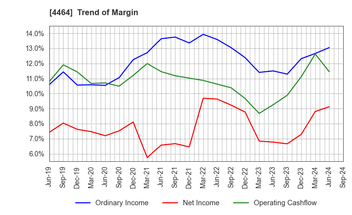 4464 SOFT99corporation: Trend of Margin