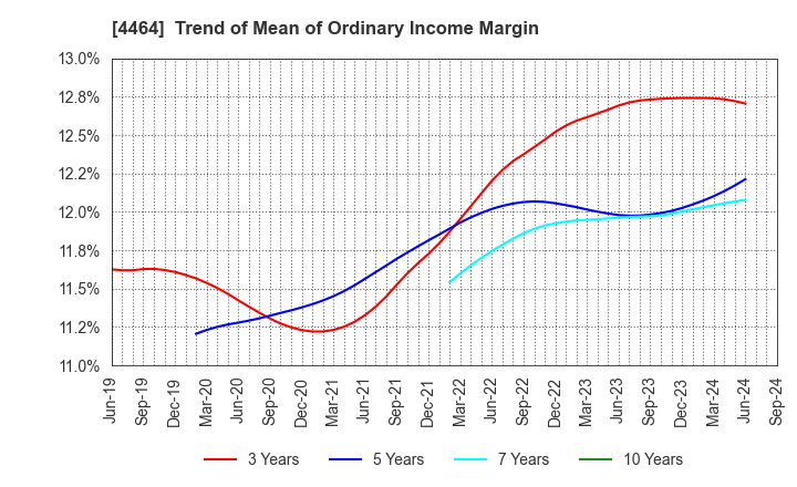 4464 SOFT99corporation: Trend of Mean of Ordinary Income Margin