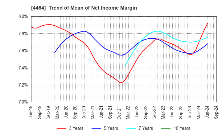 4464 SOFT99corporation: Trend of Mean of Net Income Margin