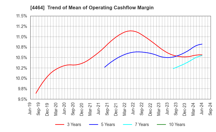 4464 SOFT99corporation: Trend of Mean of Operating Cashflow Margin