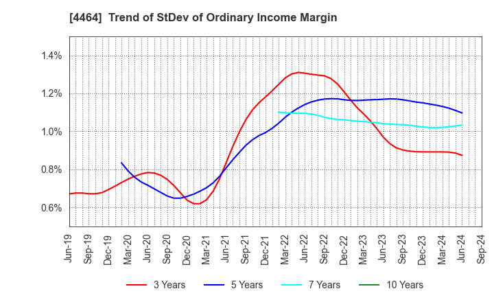 4464 SOFT99corporation: Trend of StDev of Ordinary Income Margin