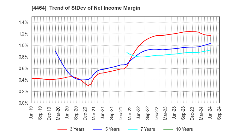 4464 SOFT99corporation: Trend of StDev of Net Income Margin