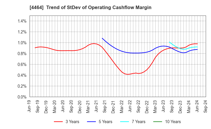 4464 SOFT99corporation: Trend of StDev of Operating Cashflow Margin