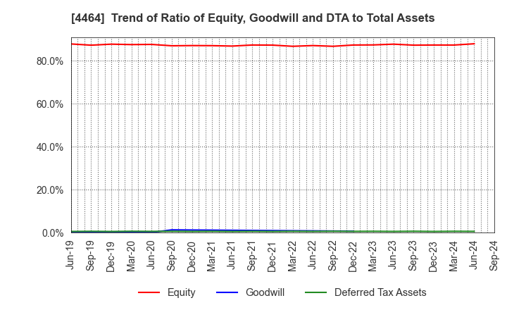 4464 SOFT99corporation: Trend of Ratio of Equity, Goodwill and DTA to Total Assets