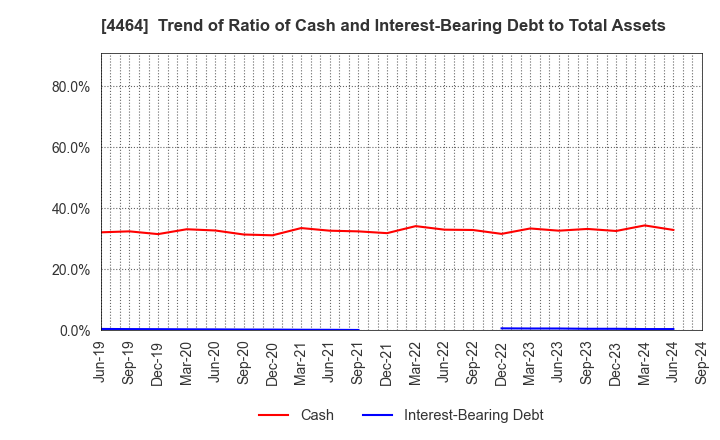 4464 SOFT99corporation: Trend of Ratio of Cash and Interest-Bearing Debt to Total Assets