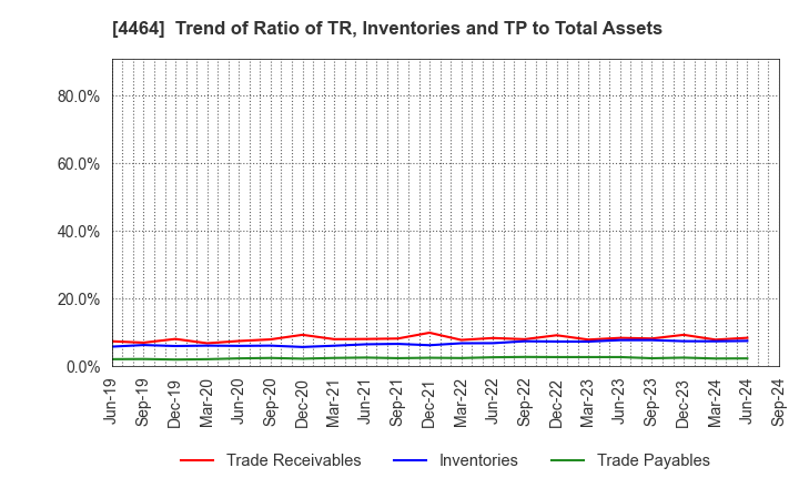 4464 SOFT99corporation: Trend of Ratio of TR, Inventories and TP to Total Assets