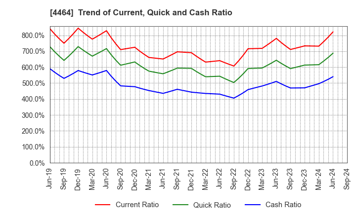 4464 SOFT99corporation: Trend of Current, Quick and Cash Ratio