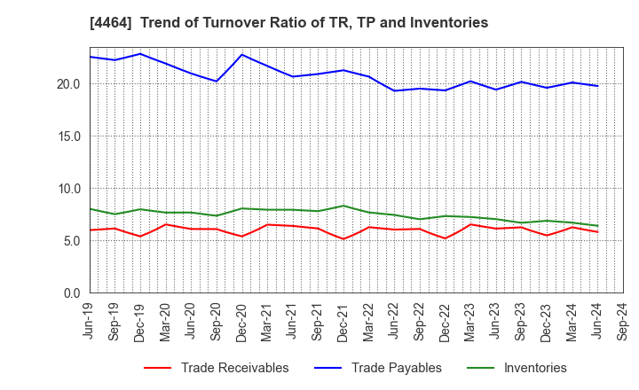 4464 SOFT99corporation: Trend of Turnover Ratio of TR, TP and Inventories