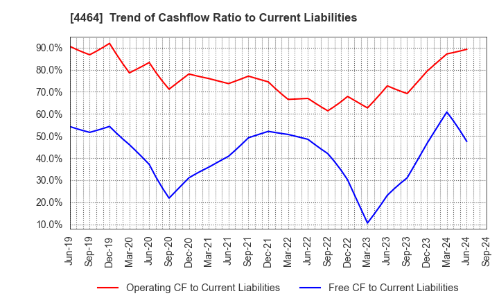 4464 SOFT99corporation: Trend of Cashflow Ratio to Current Liabilities