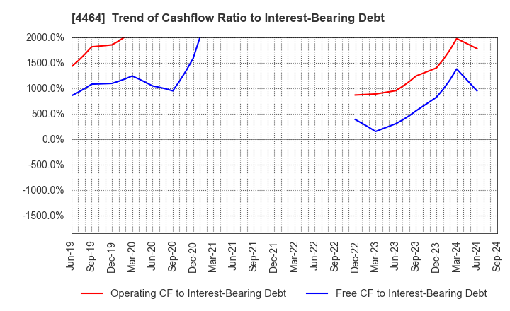 4464 SOFT99corporation: Trend of Cashflow Ratio to Interest-Bearing Debt