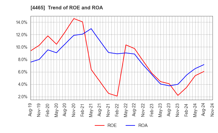 4465 Niitaka Co.,Ltd.: Trend of ROE and ROA