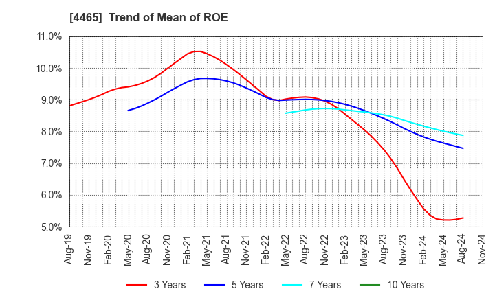 4465 Niitaka Co.,Ltd.: Trend of Mean of ROE