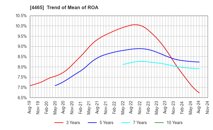 4465 Niitaka Co.,Ltd.: Trend of Mean of ROA