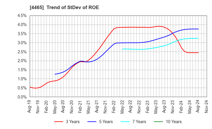 4465 Niitaka Co.,Ltd.: Trend of StDev of ROE