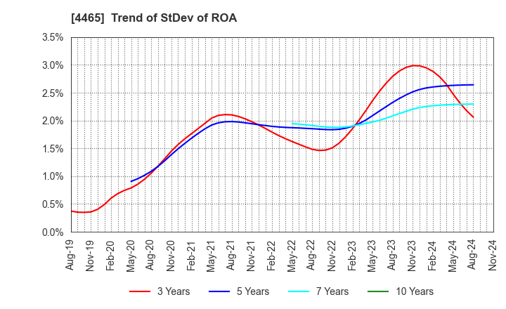 4465 Niitaka Co.,Ltd.: Trend of StDev of ROA