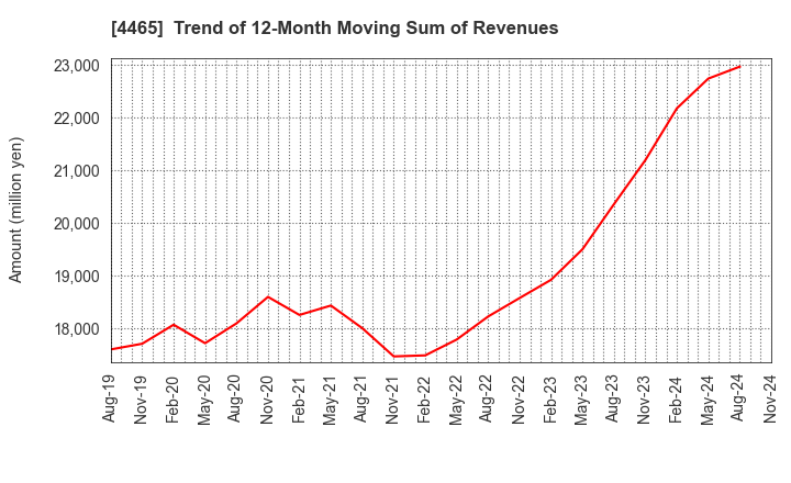 4465 Niitaka Co.,Ltd.: Trend of 12-Month Moving Sum of Revenues