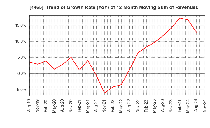 4465 Niitaka Co.,Ltd.: Trend of Growth Rate (YoY) of 12-Month Moving Sum of Revenues