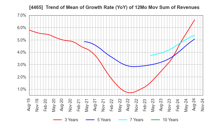 4465 Niitaka Co.,Ltd.: Trend of Mean of Growth Rate (YoY) of 12Mo Mov Sum of Revenues