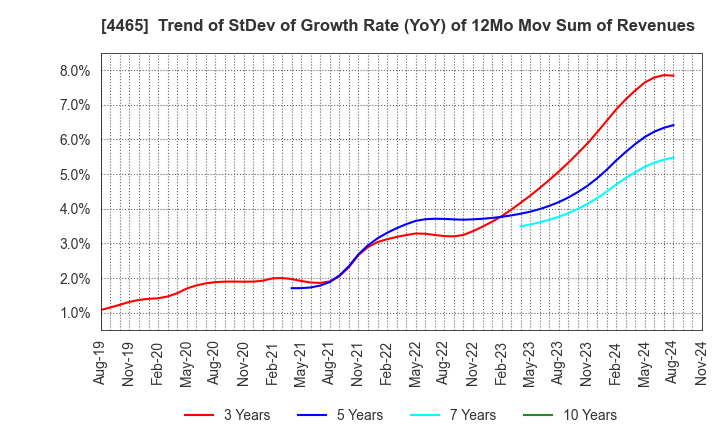 4465 Niitaka Co.,Ltd.: Trend of StDev of Growth Rate (YoY) of 12Mo Mov Sum of Revenues