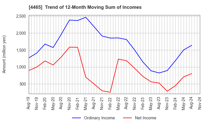 4465 Niitaka Co.,Ltd.: Trend of 12-Month Moving Sum of Incomes