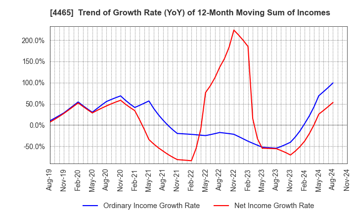 4465 Niitaka Co.,Ltd.: Trend of Growth Rate (YoY) of 12-Month Moving Sum of Incomes