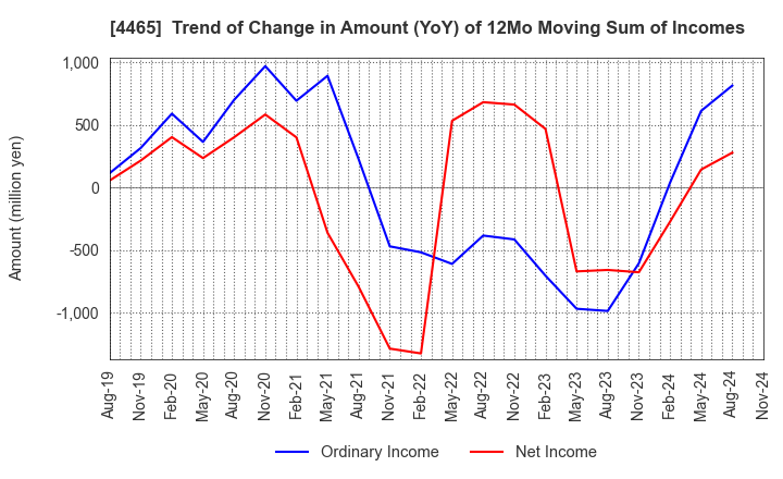 4465 Niitaka Co.,Ltd.: Trend of Change in Amount (YoY) of 12Mo Moving Sum of Incomes