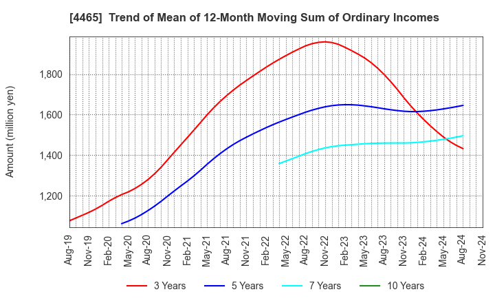 4465 Niitaka Co.,Ltd.: Trend of Mean of 12-Month Moving Sum of Ordinary Incomes