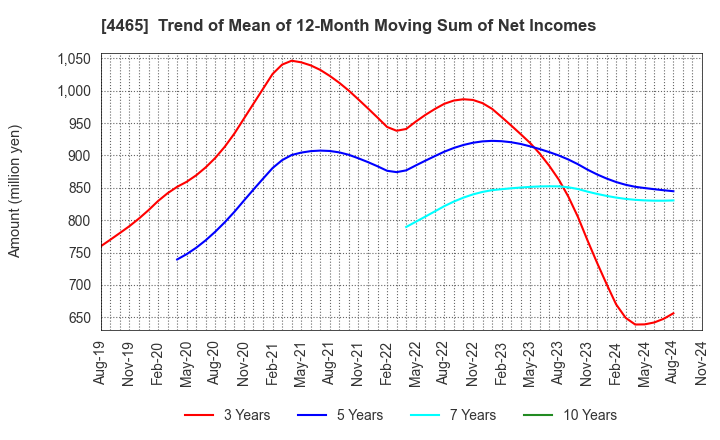 4465 Niitaka Co.,Ltd.: Trend of Mean of 12-Month Moving Sum of Net Incomes