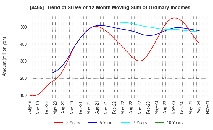 4465 Niitaka Co.,Ltd.: Trend of StDev of 12-Month Moving Sum of Ordinary Incomes