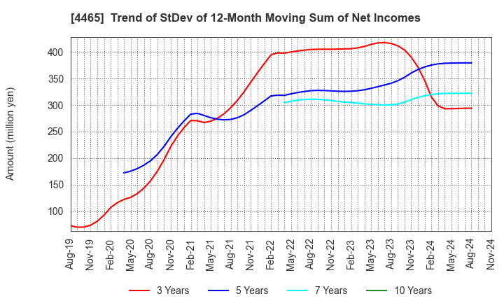 4465 Niitaka Co.,Ltd.: Trend of StDev of 12-Month Moving Sum of Net Incomes