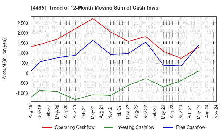 4465 Niitaka Co.,Ltd.: Trend of 12-Month Moving Sum of Cashflows