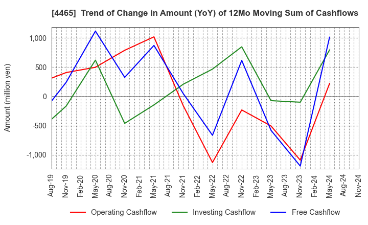 4465 Niitaka Co.,Ltd.: Trend of Change in Amount (YoY) of 12Mo Moving Sum of Cashflows