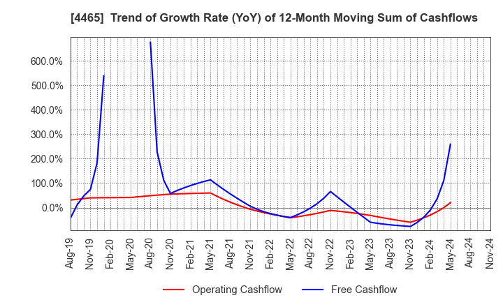 4465 Niitaka Co.,Ltd.: Trend of Growth Rate (YoY) of 12-Month Moving Sum of Cashflows