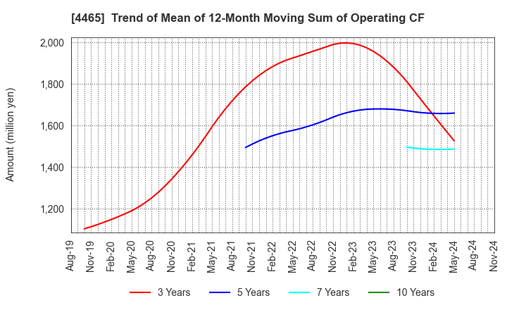 4465 Niitaka Co.,Ltd.: Trend of Mean of 12-Month Moving Sum of Operating CF