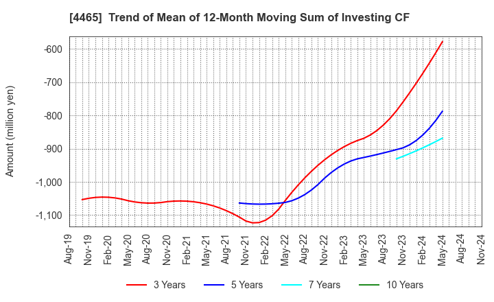 4465 Niitaka Co.,Ltd.: Trend of Mean of 12-Month Moving Sum of Investing CF