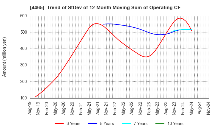 4465 Niitaka Co.,Ltd.: Trend of StDev of 12-Month Moving Sum of Operating CF