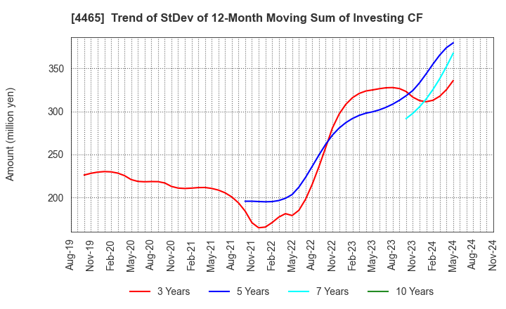 4465 Niitaka Co.,Ltd.: Trend of StDev of 12-Month Moving Sum of Investing CF