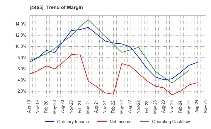 4465 Niitaka Co.,Ltd.: Trend of Margin