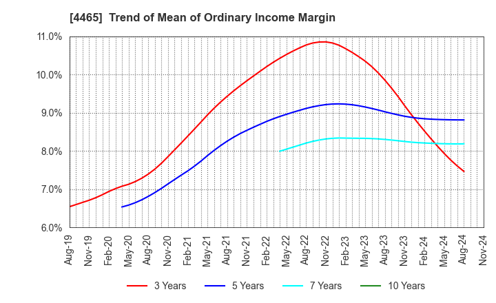 4465 Niitaka Co.,Ltd.: Trend of Mean of Ordinary Income Margin