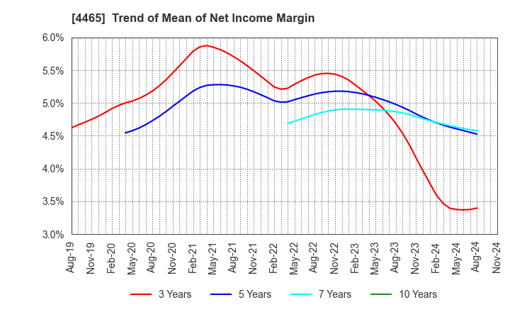 4465 Niitaka Co.,Ltd.: Trend of Mean of Net Income Margin