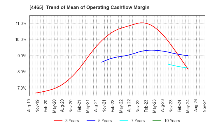 4465 Niitaka Co.,Ltd.: Trend of Mean of Operating Cashflow Margin